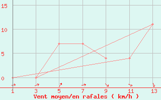 Courbe de la force du vent pour Rio De Janeiro