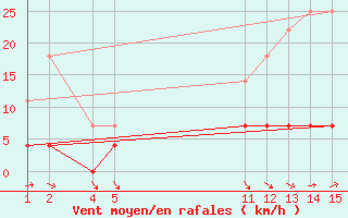 Courbe de la force du vent pour Sao Luis