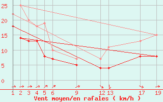 Courbe de la force du vent pour Cabo Busto