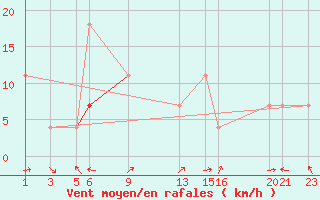 Courbe de la force du vent pour Hjerkinn Ii