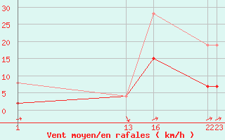 Courbe de la force du vent pour Hereford/Credenhill