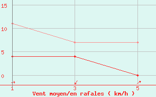 Courbe de la force du vent pour Picos