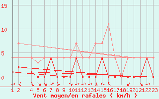 Courbe de la force du vent pour Ratece
