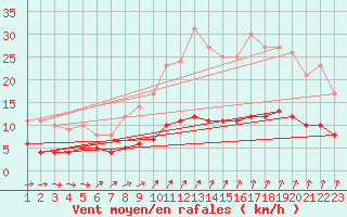 Courbe de la force du vent pour Lasne (Be)