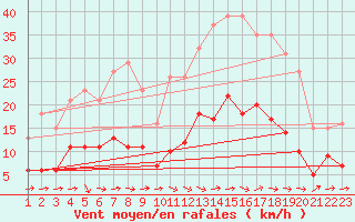 Courbe de la force du vent pour Sallles d