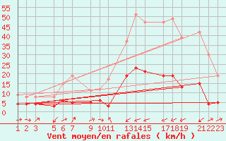 Courbe de la force du vent pour Benasque