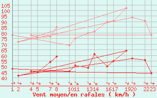 Courbe de la force du vent pour Bujarraloz