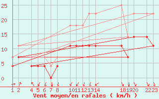 Courbe de la force du vent pour Sint Katelijne-waver (Be)