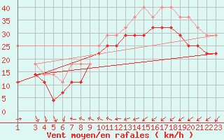 Courbe de la force du vent pour Kustavi Isokari