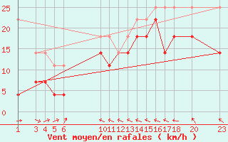 Courbe de la force du vent pour Nordnesfjellet