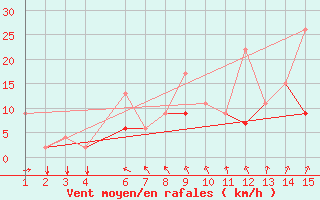 Courbe de la force du vent pour Mardin