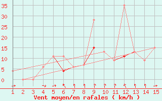 Courbe de la force du vent pour Mardin