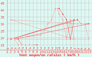 Courbe de la force du vent pour Mecheria