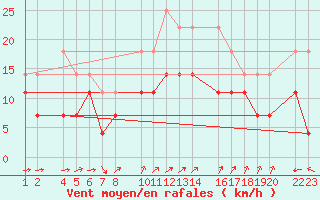 Courbe de la force du vent pour Roquetas de Mar