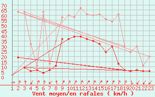 Courbe de la force du vent pour Zermatt