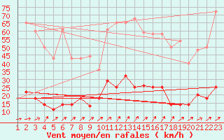 Courbe de la force du vent pour Cervera de Pisuerga