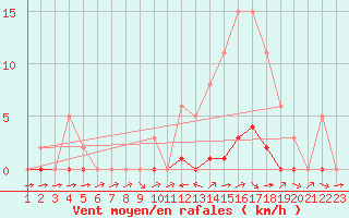 Courbe de la force du vent pour Valence d