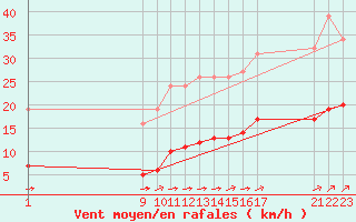 Courbe de la force du vent pour L