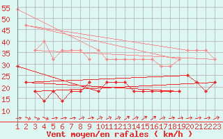 Courbe de la force du vent pour Gotska Sandoen