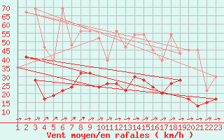 Courbe de la force du vent pour Salen-Reutenen