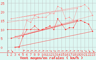 Courbe de la force du vent pour Argers (51)