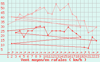Courbe de la force du vent pour Madridejos