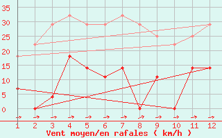 Courbe de la force du vent pour Ibaiti