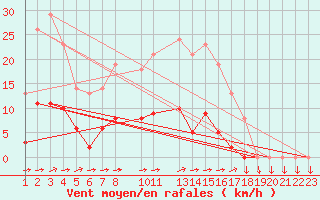 Courbe de la force du vent pour Variscourt (02)