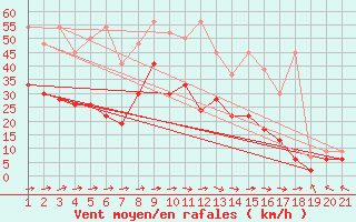 Courbe de la force du vent pour Egolzwil