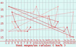 Courbe de la force du vent pour Mecheria