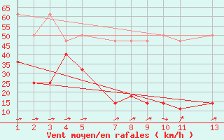 Courbe de la force du vent pour Snezka