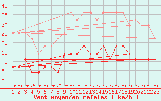 Courbe de la force du vent pour Vila Real
