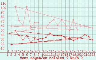 Courbe de la force du vent pour Grand Saint Bernard (Sw)