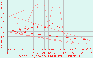 Courbe de la force du vent pour Tesseboelle