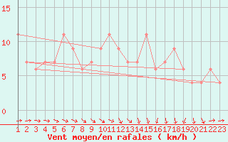 Courbe de la force du vent pour Logrono (Esp)