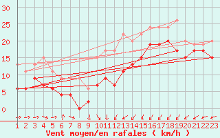 Courbe de la force du vent pour Ile de Batz (29)