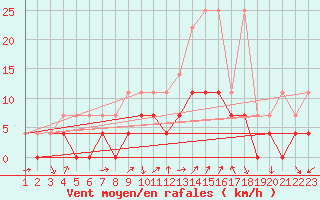 Courbe de la force du vent pour Fribourg (All)