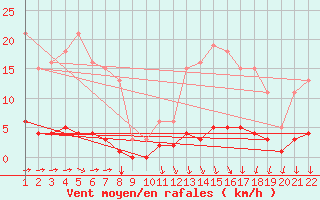 Courbe de la force du vent pour Jonzac (17)
