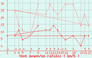 Courbe de la force du vent pour Sint Katelijne-waver (Be)