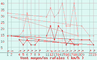 Courbe de la force du vent pour Sint Katelijne-waver (Be)