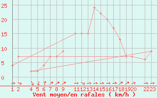 Courbe de la force du vent pour Lerida (Esp)