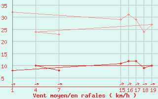 Courbe de la force du vent pour Guidel (56)