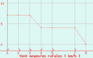 Courbe de la force du vent pour Tepic, Nay.