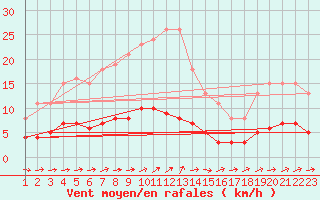 Courbe de la force du vent pour Sallles d