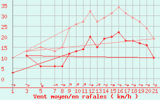 Courbe de la force du vent pour Bonnecombe - Les Salces (48)