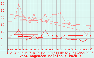 Courbe de la force du vent pour Plasencia
