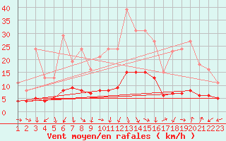 Courbe de la force du vent pour Saint-Bauzile (07)