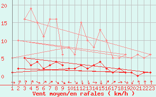 Courbe de la force du vent pour Lans-en-Vercors (38)