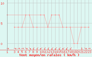 Courbe de la force du vent pour Zlatibor