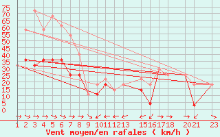 Courbe de la force du vent pour Puerto de San Isidro